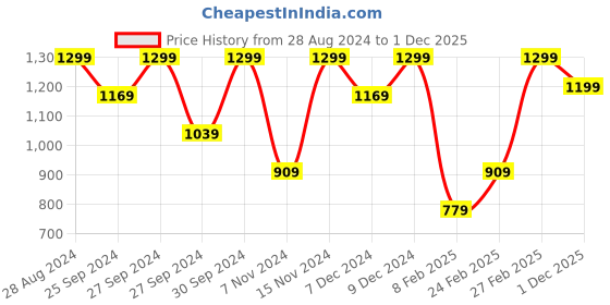 myntra.com H&M Infants Girls Heart-Pocket Jeans h&m Price History Graph from 28 Aug 2024 to 1 Dec 2025