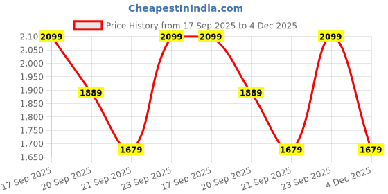 myntra.com H&M Infants Girls Printed Pure Cotton T-shirt With Shorts h&m Price History Graph from 17 Sep 2025 to 4 Dec 2025