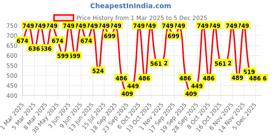 myntra.com H&M Infants Printed Sweatshirt h&m Price History Graph from 1 Mar 2025 to 5 Dec 2025