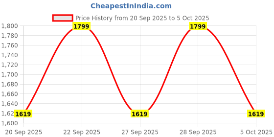 myntra.com H&M Integral-Bra Sports Strappy Top With Soft Move h&m Price History Graph from 20 Sep 2025 to 5 Oct 2025