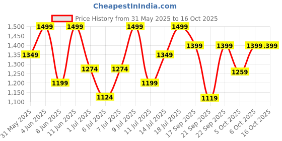 myntra.com H&M Integral-Bra Sports Strappy Top With SoftMove h&m Price History Graph from 31 May 2025 to 15 Oct 2025