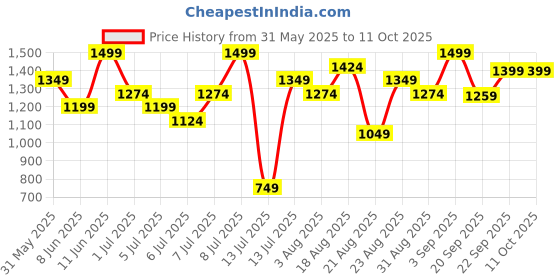 myntra.com H&M Integral-Bra Sports Strappy Top With SoftMove h&m Price History Graph from 31 May 2025 to 11 Oct 2025