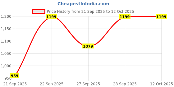 myntra.com H&M Integral-Bra Sports Top With Soft Move h&m Price History Graph from 21 Sep 2025 to 12 Oct 2025