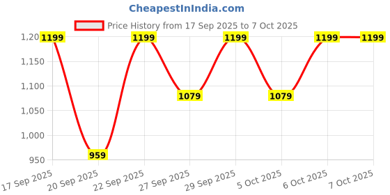 myntra.com H&M Integral-Bra Sports Top With SoftMove h&m Price History Graph from 17 Sep 2025 to 6 Oct 2025