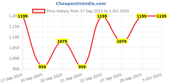 myntra.com H&M Integral-Bra Sports Top With SoftMove h&m Price History Graph from 17 Sep 2025 to 5 Oct 2025
