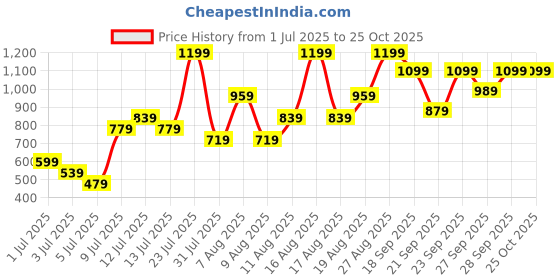 myntra.com H&M Interlock Shorts h&m Price History Graph from 1 Jul 2025 to 25 Oct 2025