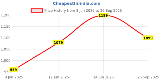 myntra.com H&M Interlock Shorts h&m Price History Graph from 8 Jun 2025 to 26 Sep 2025
