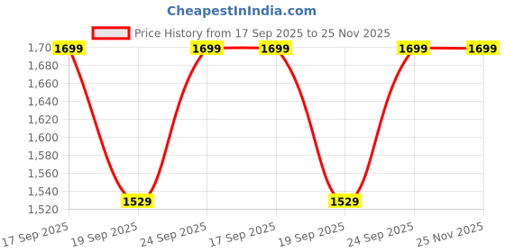 myntra.com H&M Interlock Strappy Dress h&m Price History Graph from 17 Sep 2025 to 24 Nov 2025