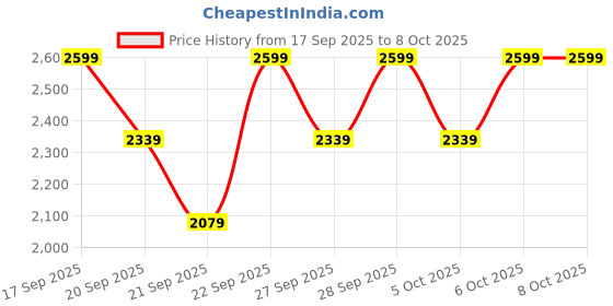 myntra.com H&M Jacket h&m Price History Graph from 17 Sep 2025 to 8 Oct 2025