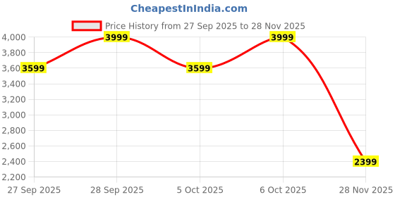 myntra.com H&M Jacket h&m Price History Graph from 27 Sep 2025 to 26 Nov 2025