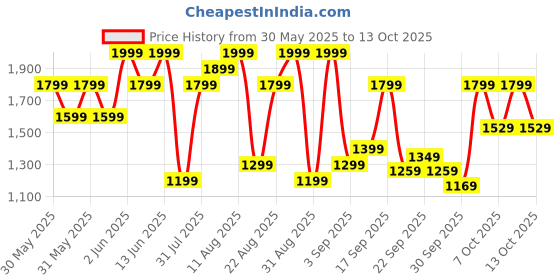 myntra.com H&M Jacquard-Weave Beach Towel h&m Price History Graph from 30 May 2025 to 13 Oct 2025