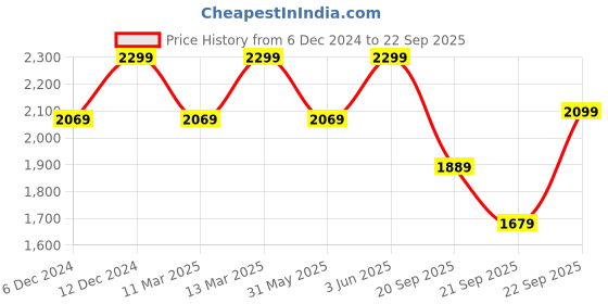 myntra.com H&M Jacquard-Weave Bubble-Hem Dress h&m Price History Graph from 6 Dec 2024 to 22 Sep 2025