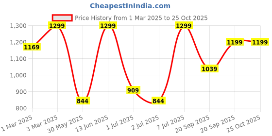 myntra.com H&M Jacquard-Weave Crop Top h&m Price History Graph from 1 Mar 2025 to 25 Oct 2025