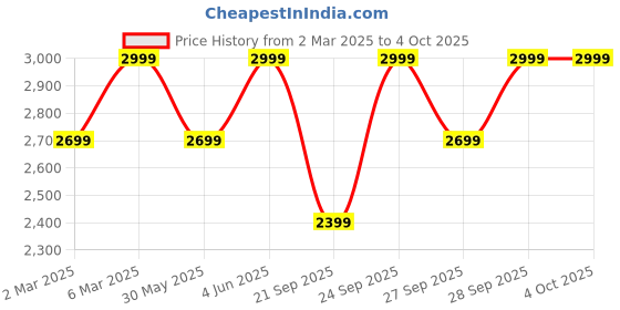 myntra.com H&M Jacquard-Weave Jacket h&m Price History Graph from 2 Mar 2025 to 4 Oct 2025