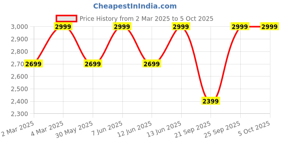 myntra.com H&M Jacquard-Weave Maxi Skirt h&m Price History Graph from 2 Mar 2025 to 4 Oct 2025
