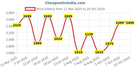 myntra.com H&M Jacquard-Weave Mini Dress h&m Price History Graph from 11 Mar 2025 to 25 Oct 2025
