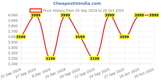 myntra.com H&M Jacquard-Weave Off-The-Shoulder Dress h&m Price History Graph from 25 Sep 2024 to 20 Oct 2025