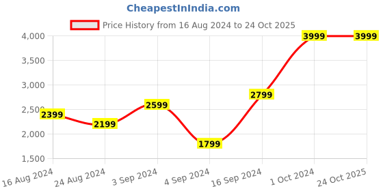 myntra.com H&M Jacquard-Weave One-Shoulder Dress h&m Price History Graph from 16 Aug 2024 to 24 Oct 2025