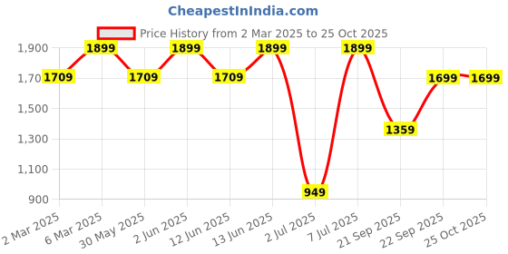 myntra.com H&M Jacquard-Weave Shorts h&m Price History Graph from 2 Mar 2025 to 25 Oct 2025