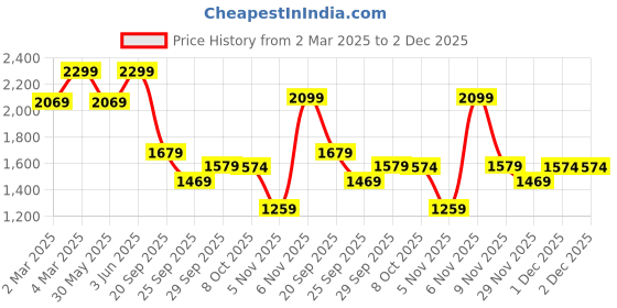 myntra.com H&M Jacquard-Weave Skirt h&m Price History Graph from 2 Mar 2025 to 1 Dec 2025
