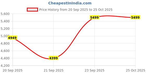 myntra.com H&M Jacquard-Weave Skirt h&m Price History Graph from 20 Sep 2025 to 24 Oct 2025