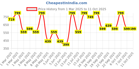myntra.com H&M Jeggings h&m Price History Graph from 1 Mar 2025 to 10 Oct 2025