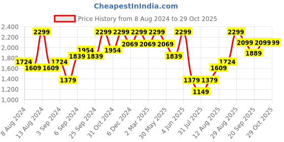 myntra.com H&M Jersey Cardigan h&m Price History Graph from 8 Aug 2024 to 29 Oct 2025
