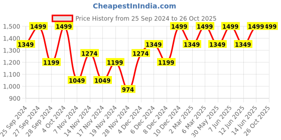 myntra.com H&M Jersey Cardigan h&m Price History Graph from 25 Sep 2024 to 26 Oct 2025