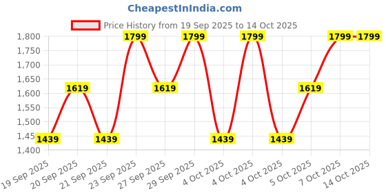 myntra.com H&M Jersey Joggers h&m Price History Graph from 19 Sep 2025 to 13 Oct 2025