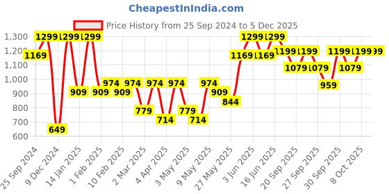 myntra.com H&M Jersey Leggings h&m Price History Graph from 25 Sep 2024 to 4 Dec 2025