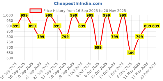 myntra.com H&M Jersey Leggings h&m Price History Graph from 16 Sep 2025 to 19 Nov 2025