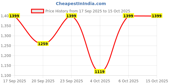 myntra.com H&M Jersey Leggings h&m Price History Graph from 17 Sep 2025 to 15 Oct 2025