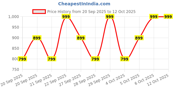 myntra.com H&M Jersey Leggings h&m Price History Graph from 20 Sep 2025 to 4 Oct 2025
