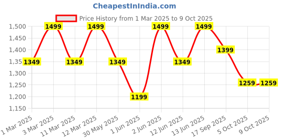 myntra.com H&M Jersey-Lined Twill Joggers h&m Price History Graph from 1 Mar 2025 to 4 Oct 2025
