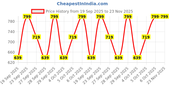 myntra.com H&M Jersey Pull-On Shorts h&m Price History Graph from 19 Sep 2025 to 23 Nov 2025