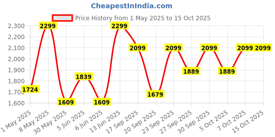 myntra.com H&M Jersey Pyjamas h&m Price History Graph from 1 May 2025 to 14 Oct 2025