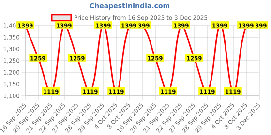 myntra.com H&M Jersey Pyjamas h&m Price History Graph from 16 Sep 2025 to 3 Dec 2025