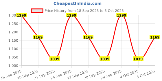 myntra.com H&M Jersey Pyjamas h&m Price History Graph from 18 Sep 2025 to 4 Oct 2025