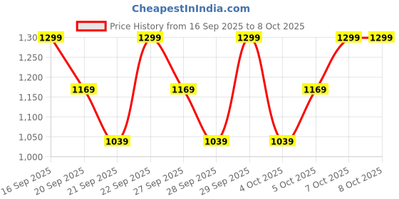 myntra.com H&M Jersey Pyjamas h&m Price History Graph from 16 Sep 2025 to 7 Oct 2025