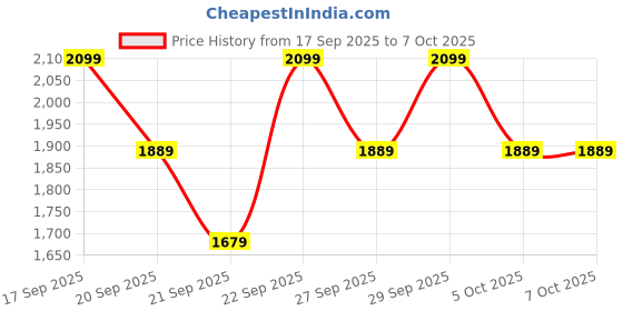 myntra.com H&M Jersey Pyjamas h&m Price History Graph from 17 Sep 2025 to 7 Oct 2025