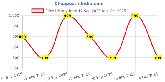 myntra.com H&M Jersey Trousers h&m Price History Graph from 17 Sep 2025 to 4 Oct 2025