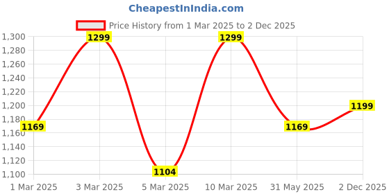 myntra.com H&M Joggers h&m Price History Graph from 1 Mar 2025 to 2 Dec 2025