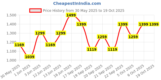 myntra.com H&M Joggers h&m Price History Graph from 30 May 2025 to 18 Oct 2025