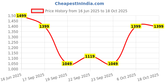myntra.com H&M Joggers h&m Price History Graph from 16 Jun 2025 to 17 Oct 2025