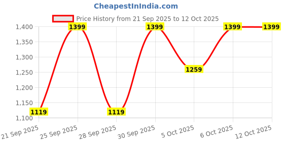 myntra.com H&M Joggers h&m Price History Graph from 21 Sep 2025 to 11 Oct 2025