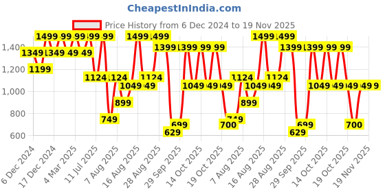 myntra.com H&M Jumper h&m Price History Graph from 6 Dec 2024 to 19 Nov 2025