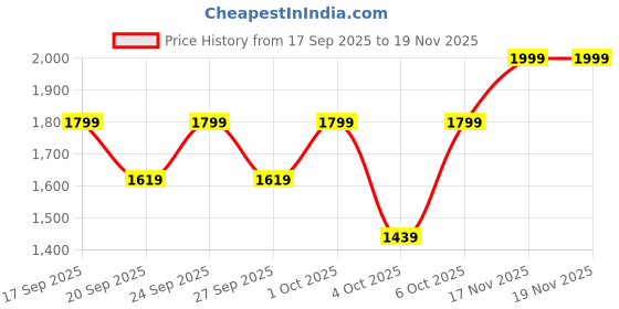 myntra.com H&M Jumper h&m Price History Graph from 17 Sep 2025 to 19 Nov 2025