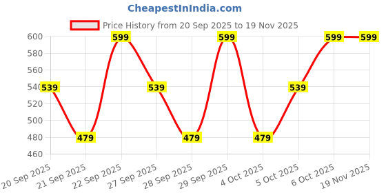 myntra.com H&M Kids 2-Pack Cotton Beanies h&m Price History Graph from 20 Sep 2025 to 18 Nov 2025