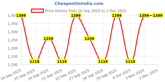 myntra.com H&M Kids 2-Pcs Cotton Set h&m Price History Graph from 16 Sep 2025 to 30 Nov 2025