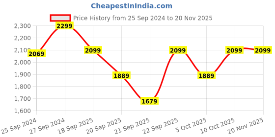 myntra.com H&M Kids Beige Patterned Single Duvet Cover Set h&m Price History Graph from 25 Sep 2024 to 19 Nov 2025